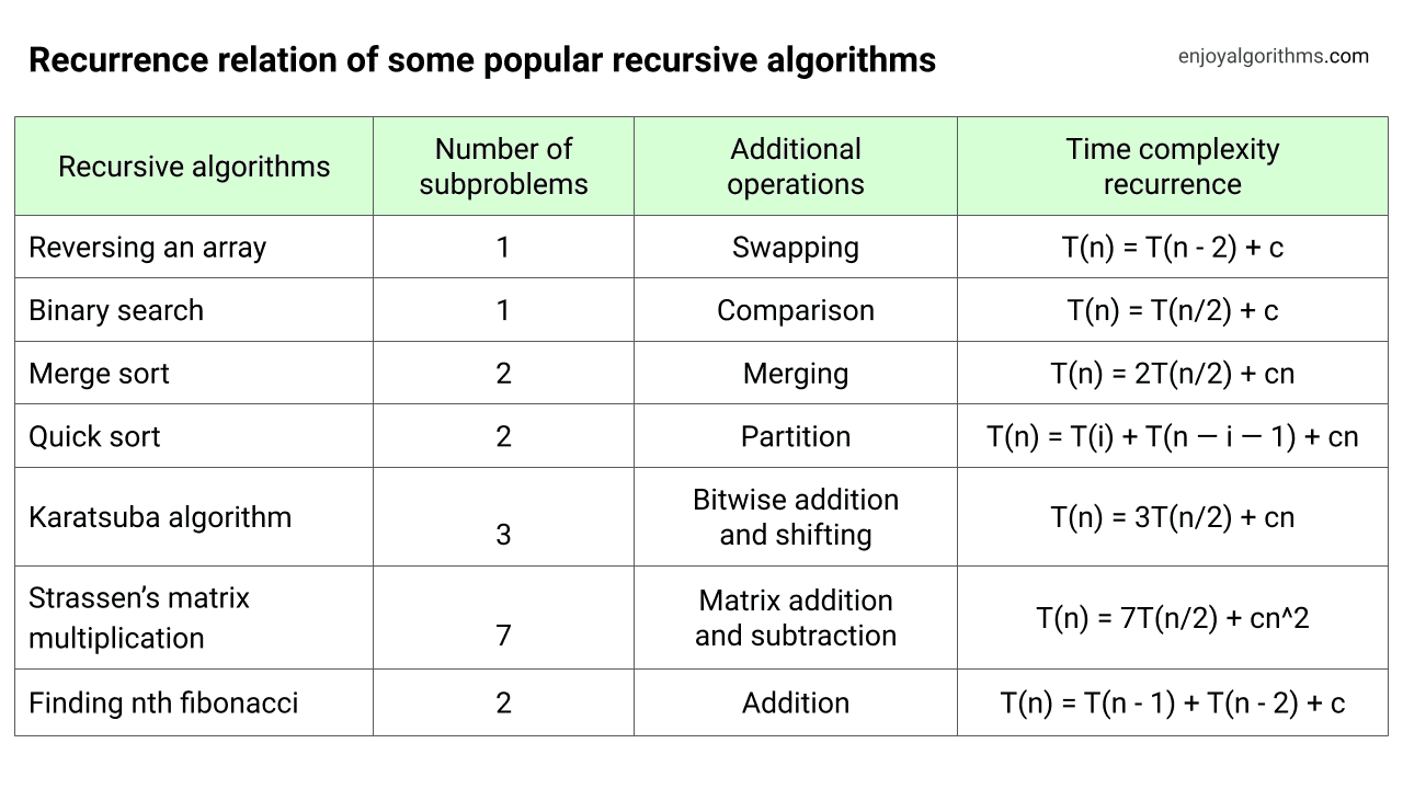 Recurrence relation of popular recursive algorithms