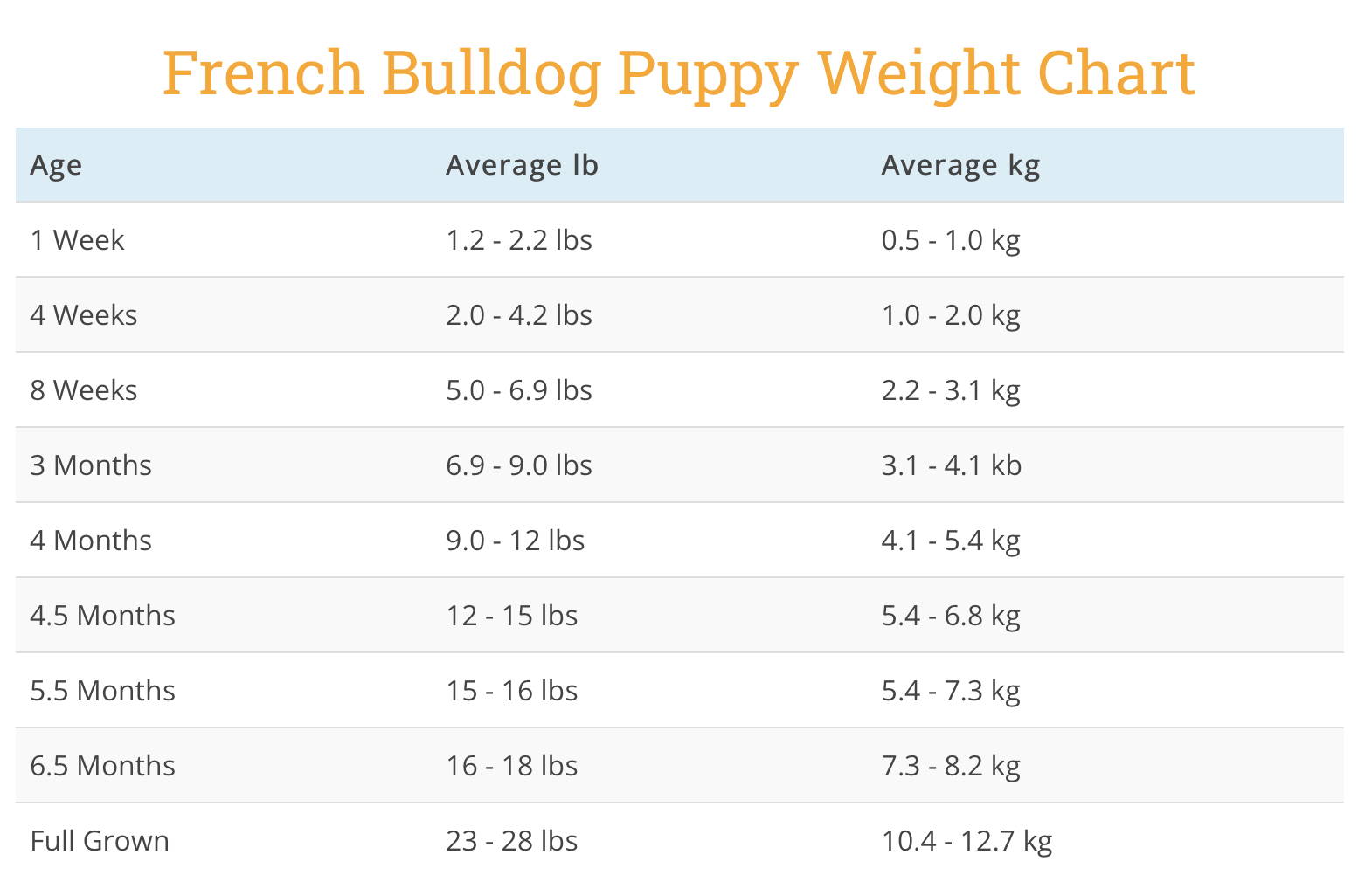 french buulldog puppy weight chart