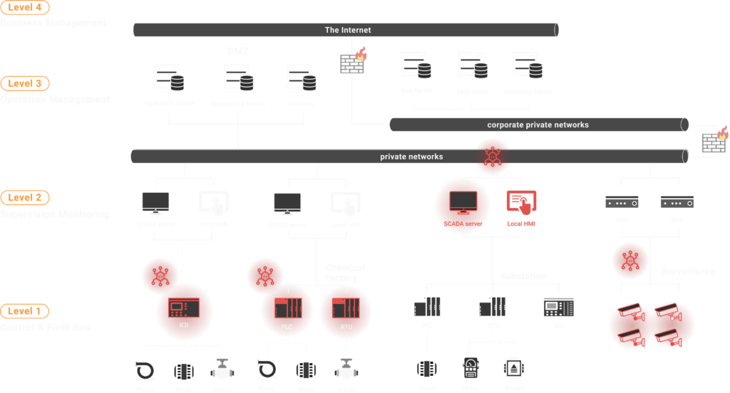 Without our Solution