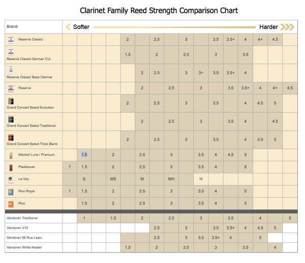 Reed strength comparison chart across brands