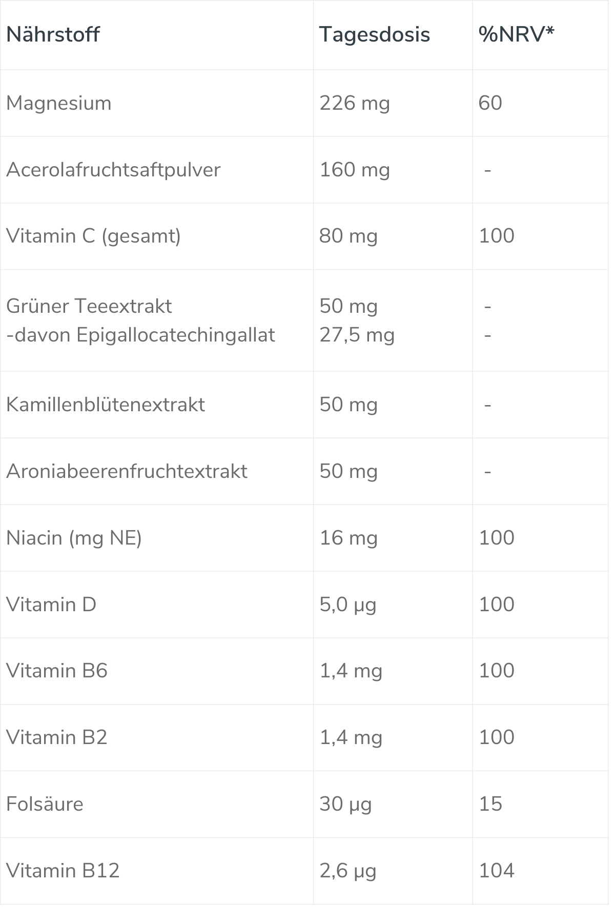 håvsund Fertile+F without iodine nutrient table