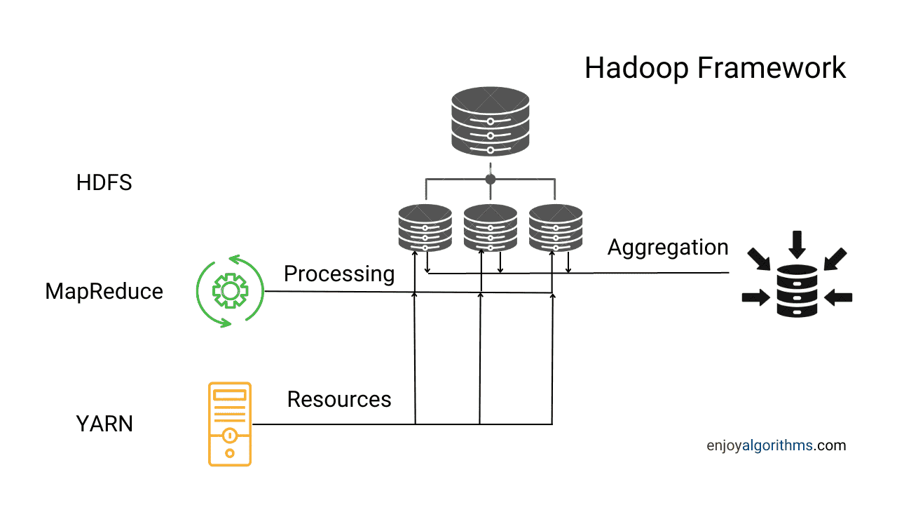 How hadoop framework works?