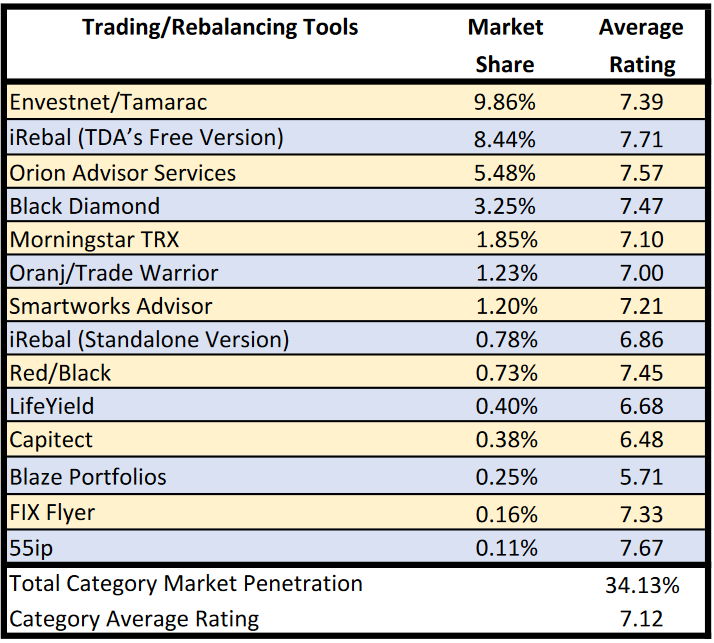 Market penetration and popularity of trading realancing tools, according to the T3 advisor survey