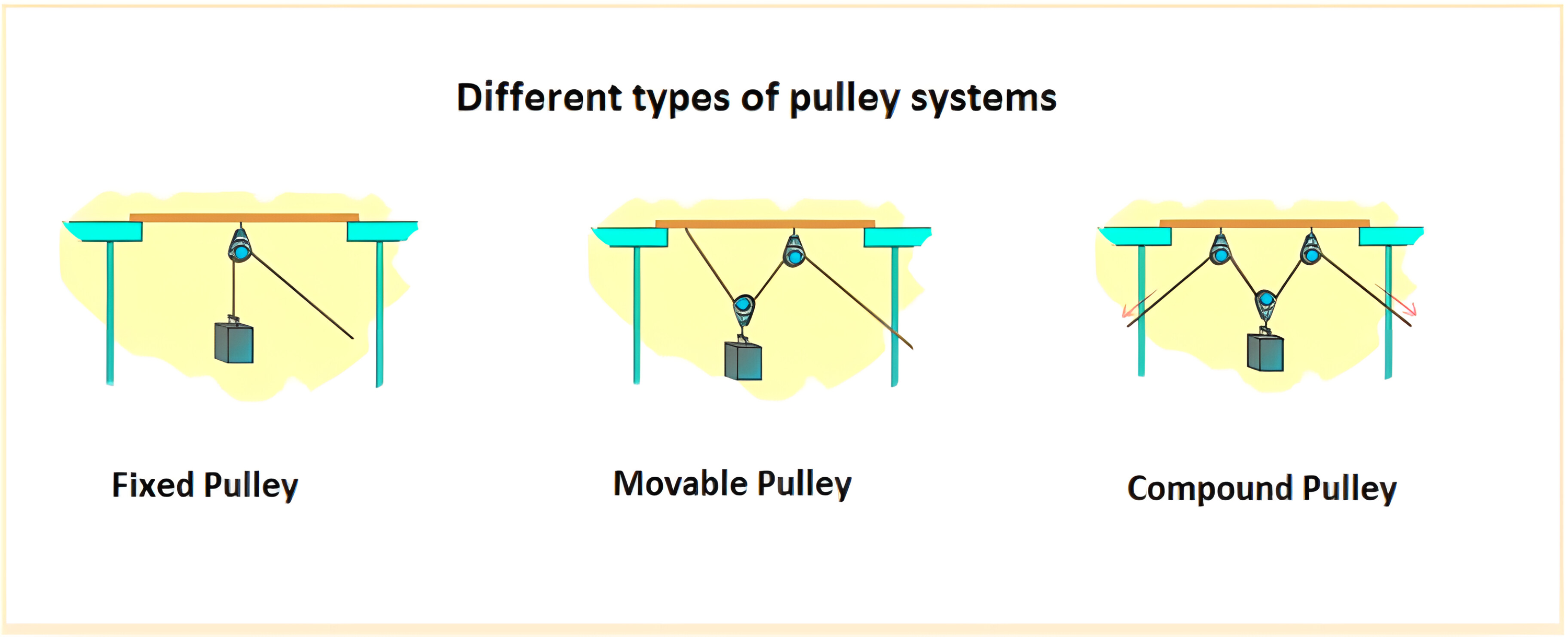 Different Types of Pulley Systems