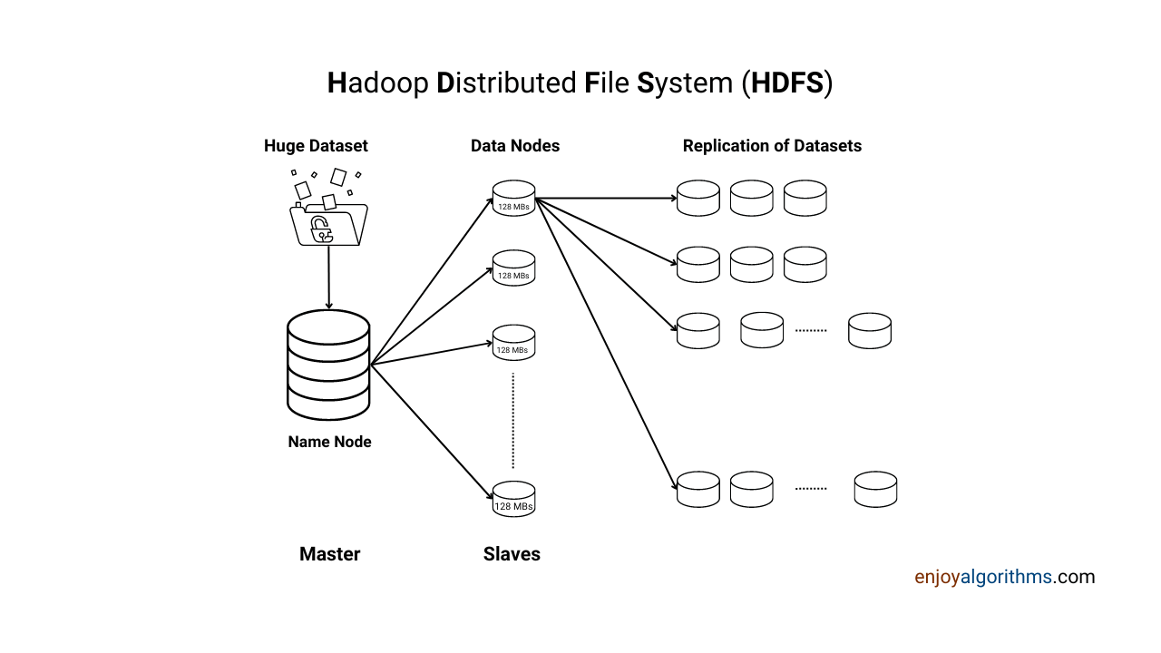 What is Hadoop Distributed File Systems or HDFS in Hadoop?