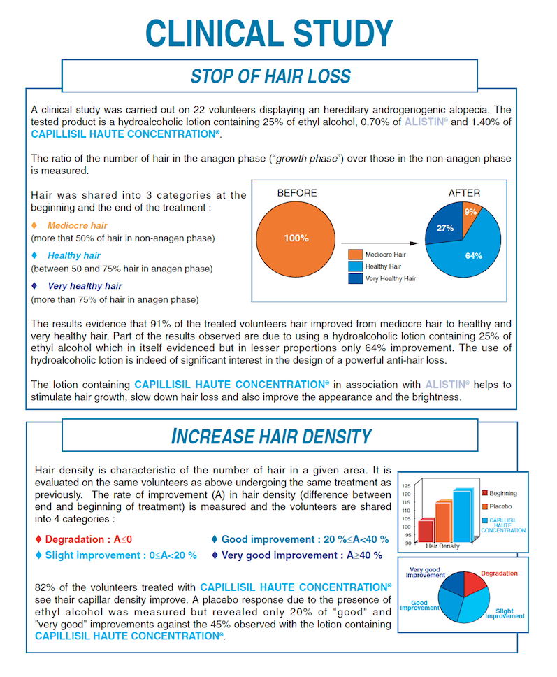 Capillisil Haute Concentration Hair Loss Study