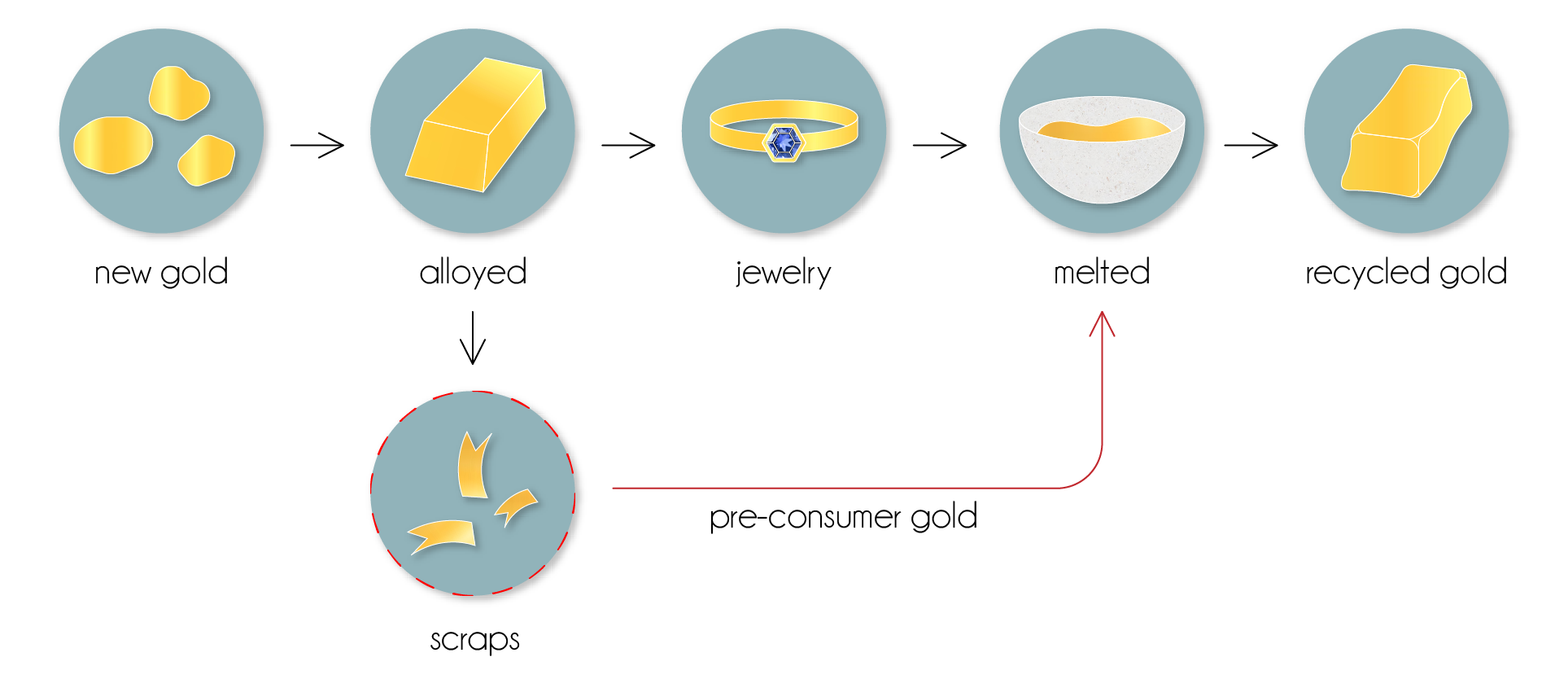 How Recycled Gold Made