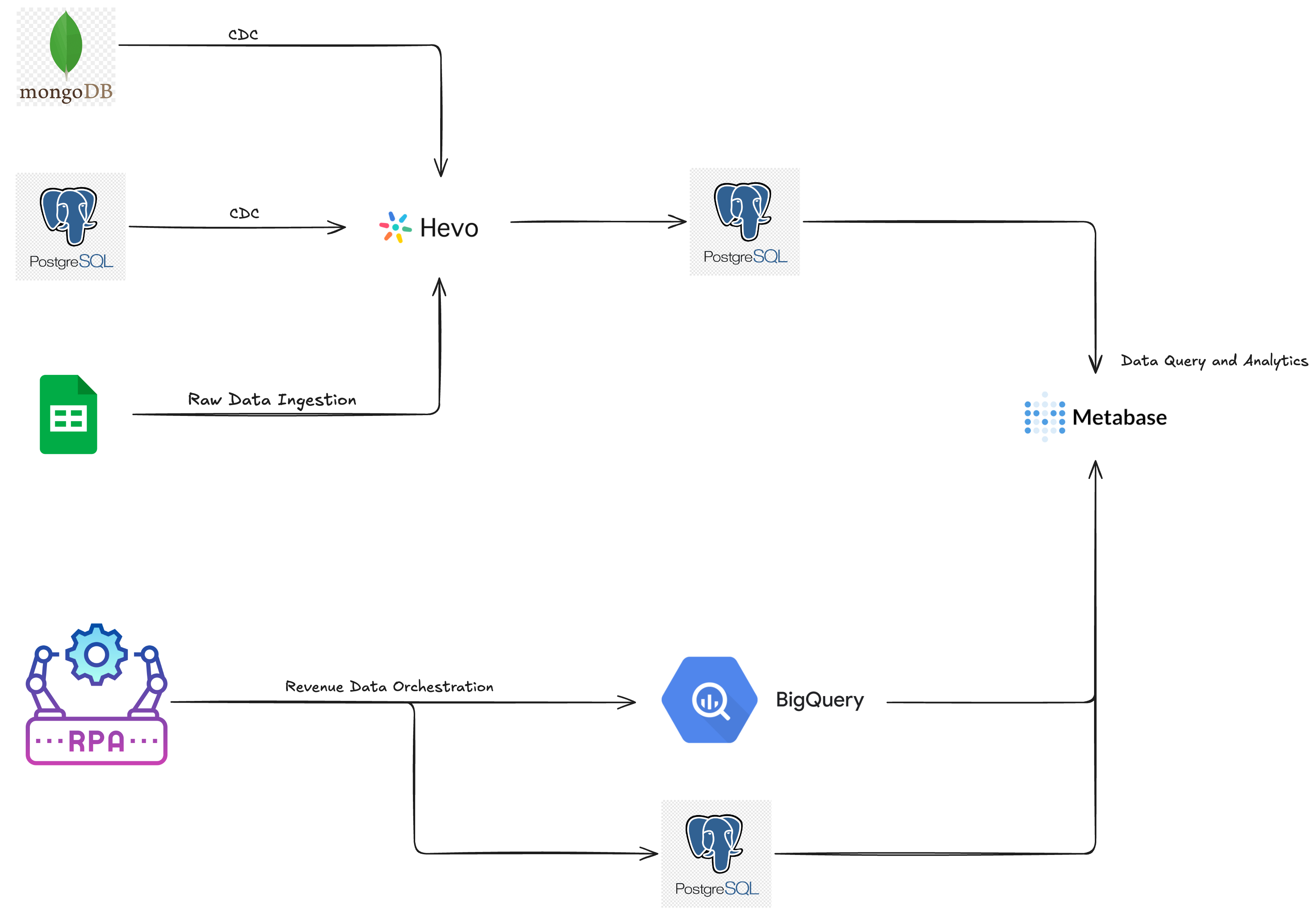 How we built a Scalable Data Platform · JC