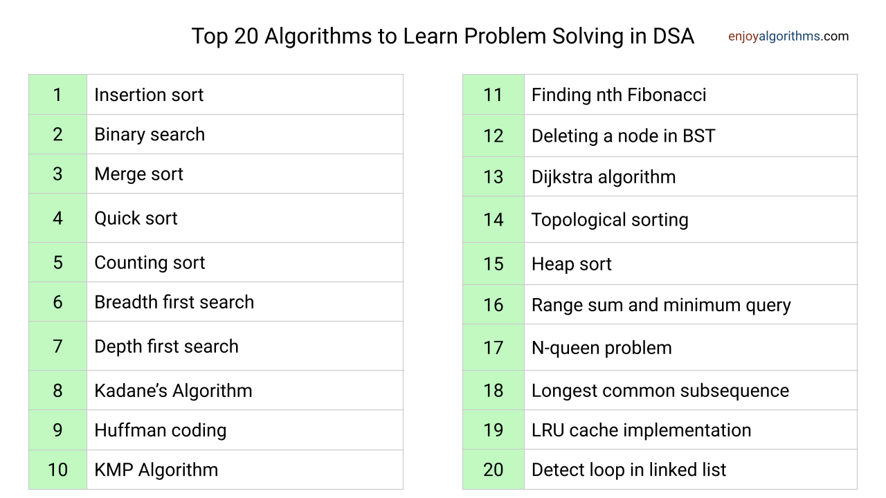 Top 20 algorithms to learn data structures and algorithms