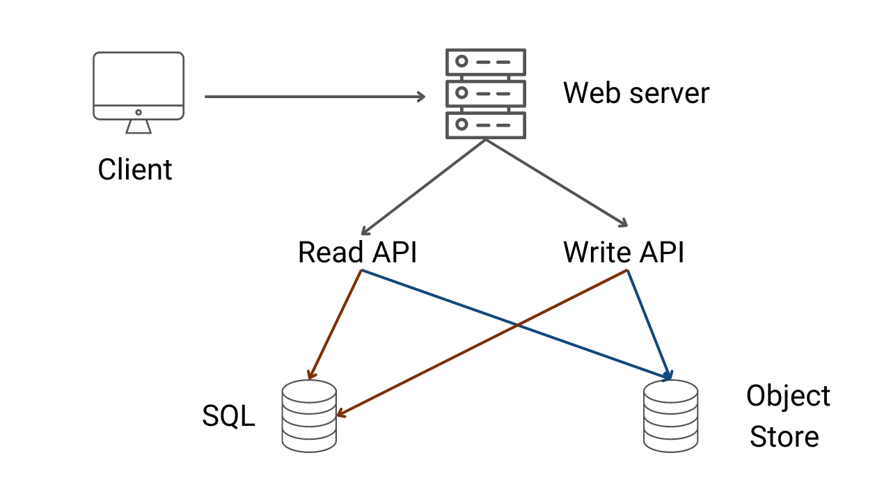 Pastebin high level design