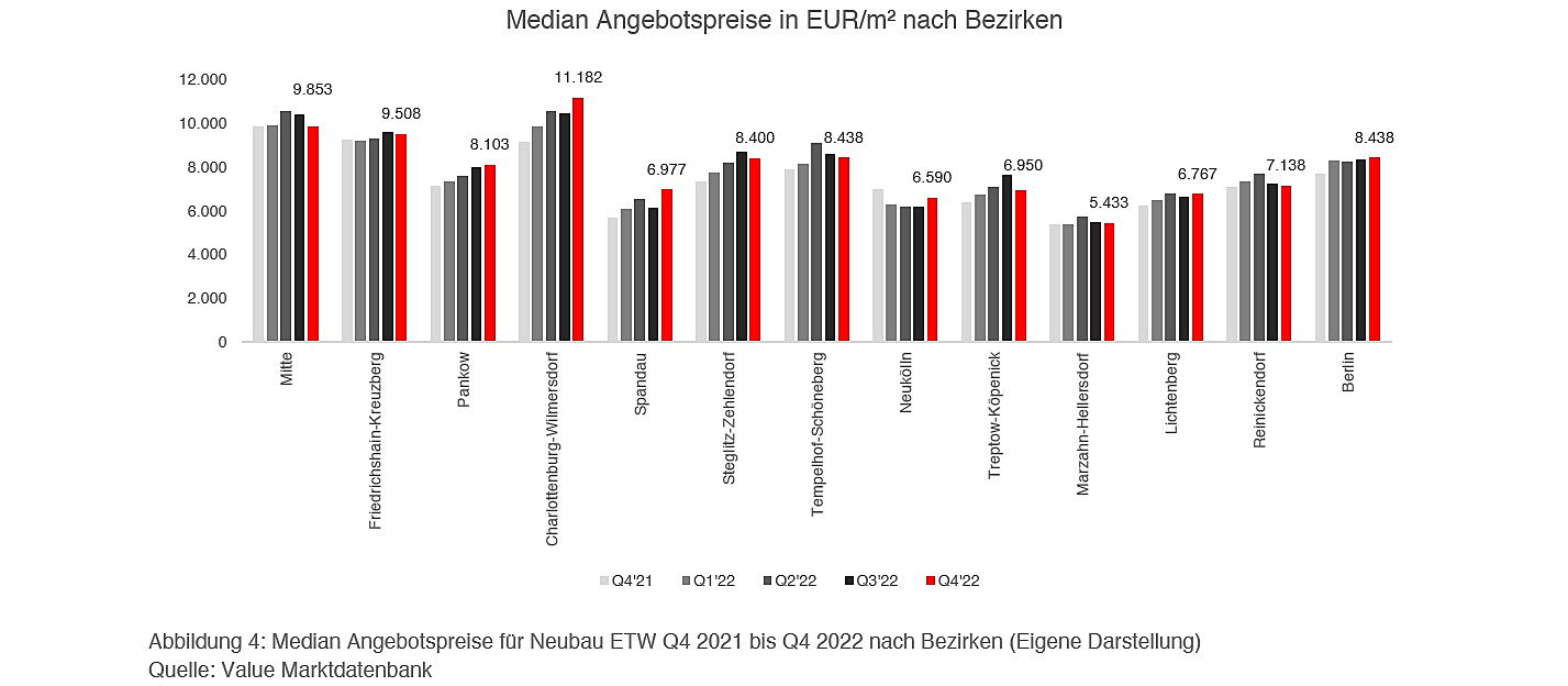  Berlin
- Median Angebotspreise in EUR/m² nach Bezirken