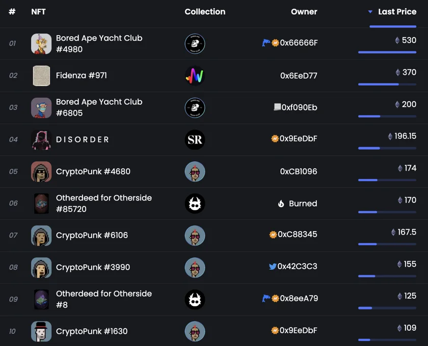 Top 10 NFT Sales of May