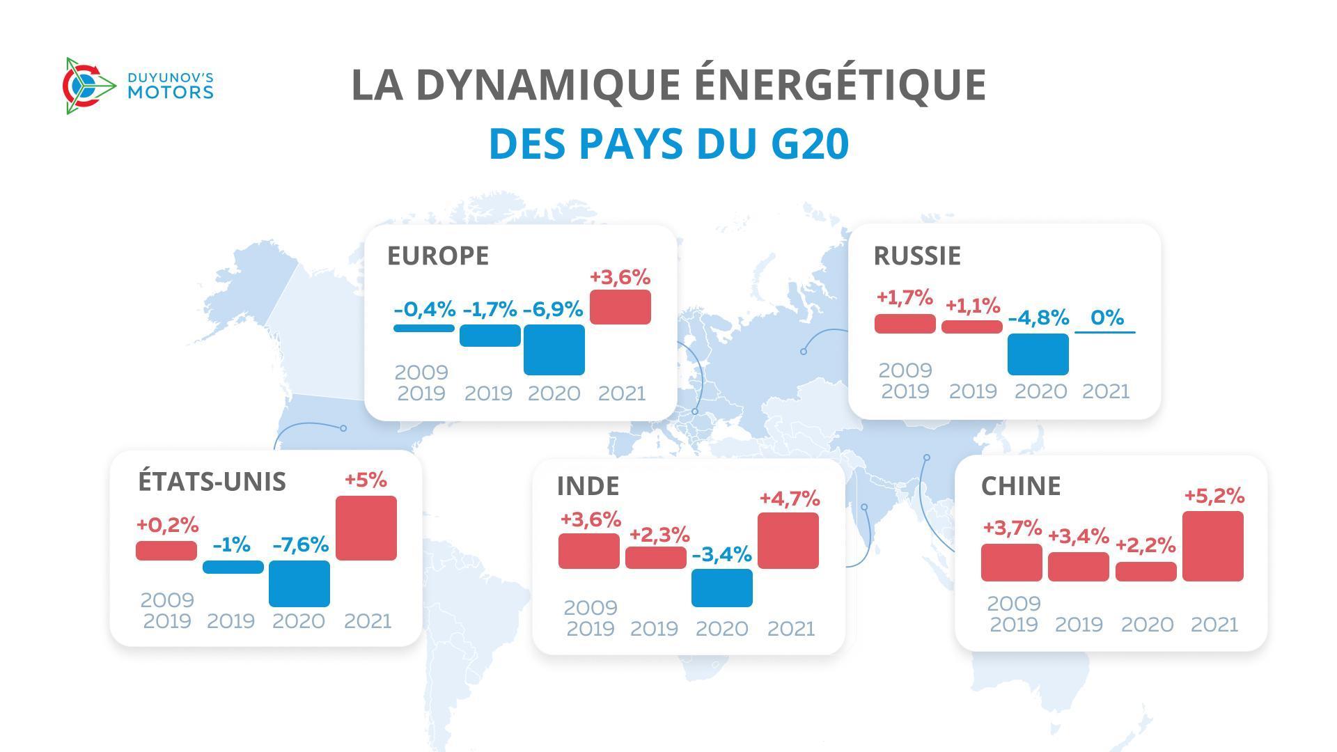 Le changement de la consommation d'énergie dans le monde au cours des 12 dernières années