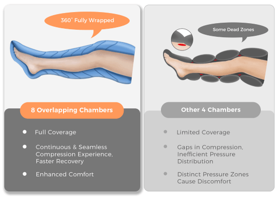 the compression boots with 8 overlaping zones vs 4 stacked bags