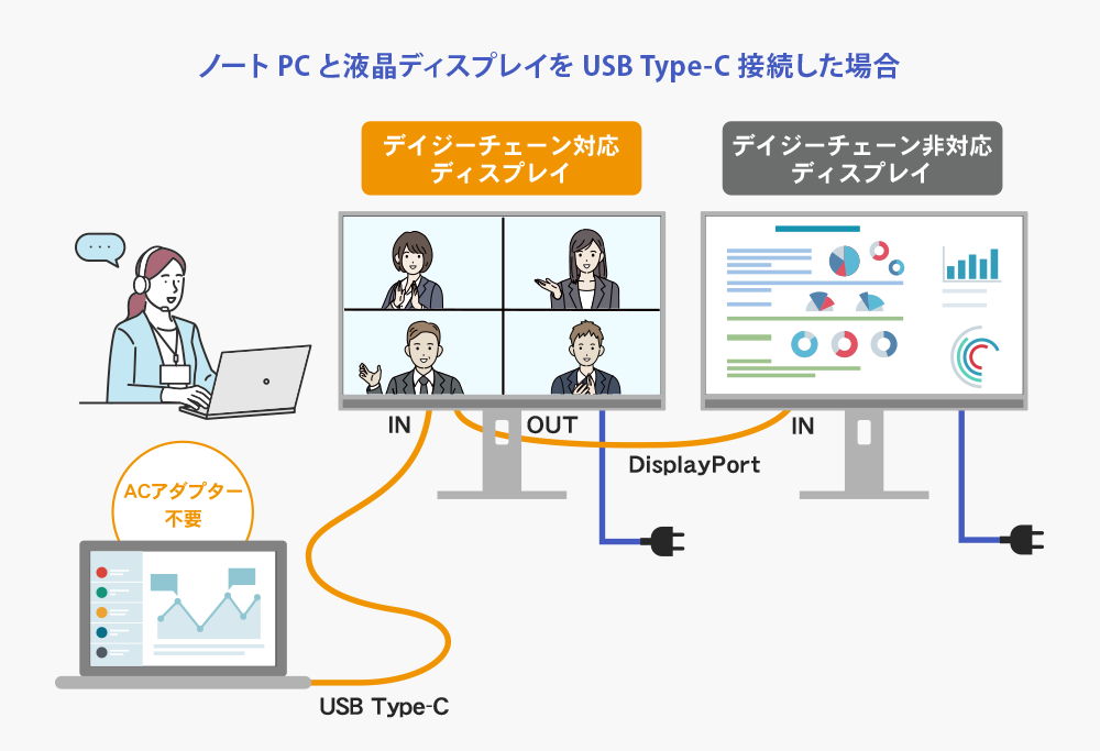 デイジーチェーン採用