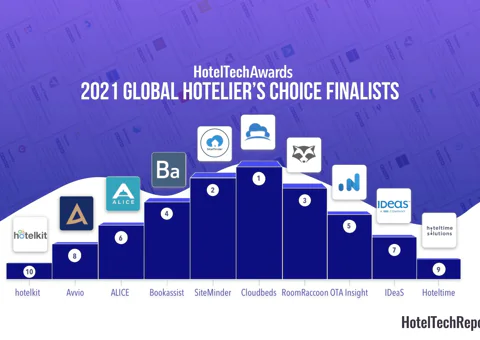 Cloudbeds、SiteMinder 和 Room Raccoon 在 2021 年 HotelTechAwards 中获得最高人民选择奖