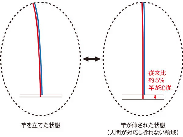 穂先位置拡大図