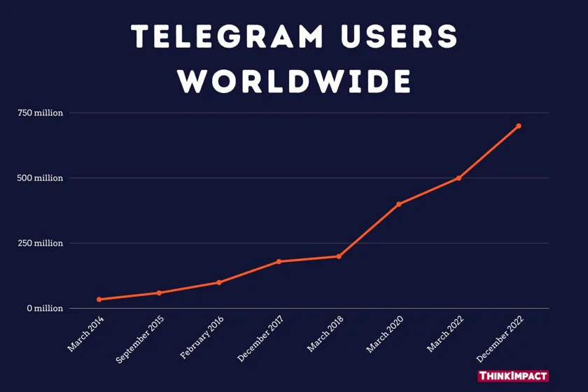 Telegram Monthly Active Users