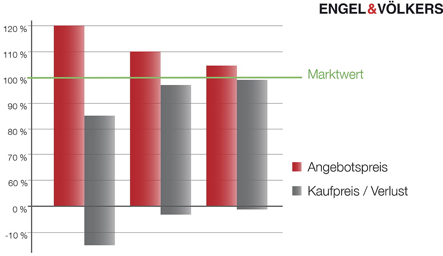  Magdeburg
- Grafik Marktwert