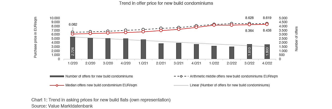  Berlin
- Trend in offer price for new build condominiums