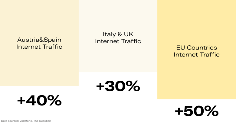 Increasing internet traffic statistics during the COVID-19 pandemic