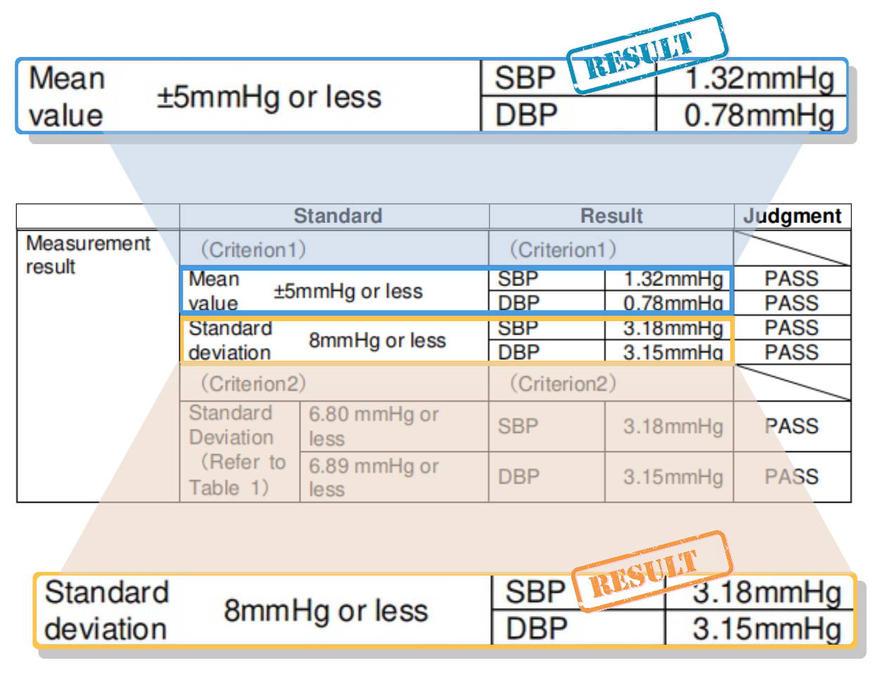 ISO 81060-2:2018に準拠した臨床自動血圧測定におけるモニターの精度を評価する