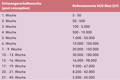 hcG Tabelle in Schwangerschaftswochen mit Referenzwerten