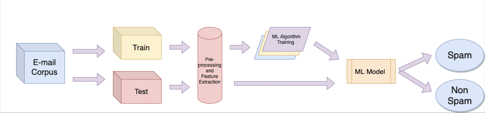 What is the machine learning pipeline of email spam classification project?