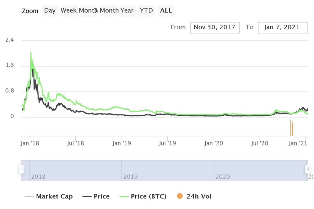 NEM (XEM) price history chart after 2017 bull run