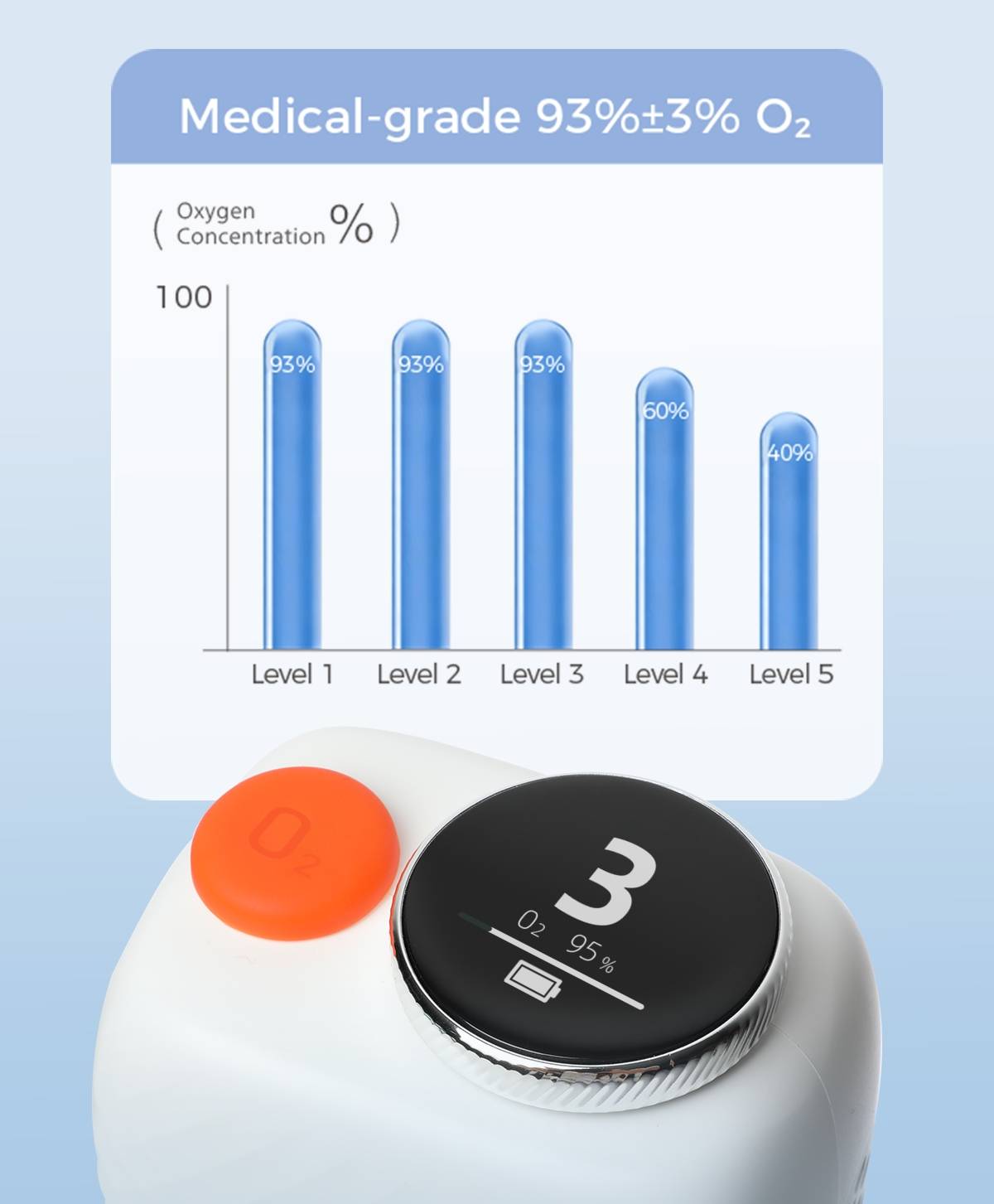 Portable oxygen concentrator with 93%±3% O2 chart