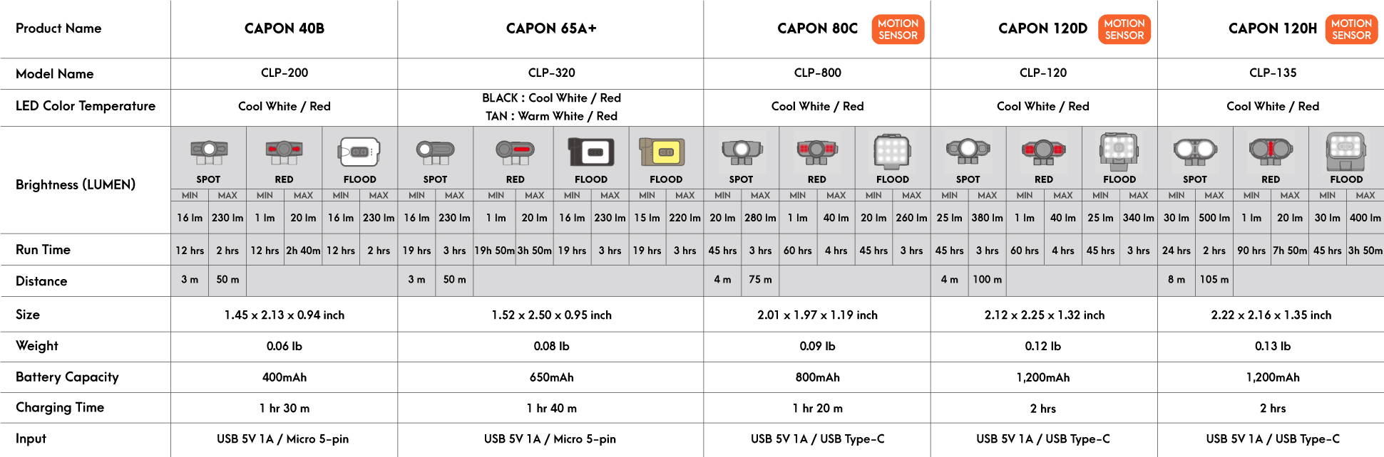 Cap Light / caplight / Head Light / Headlight / Capon / Canada Light / Motion Sensor / Motion sensor light