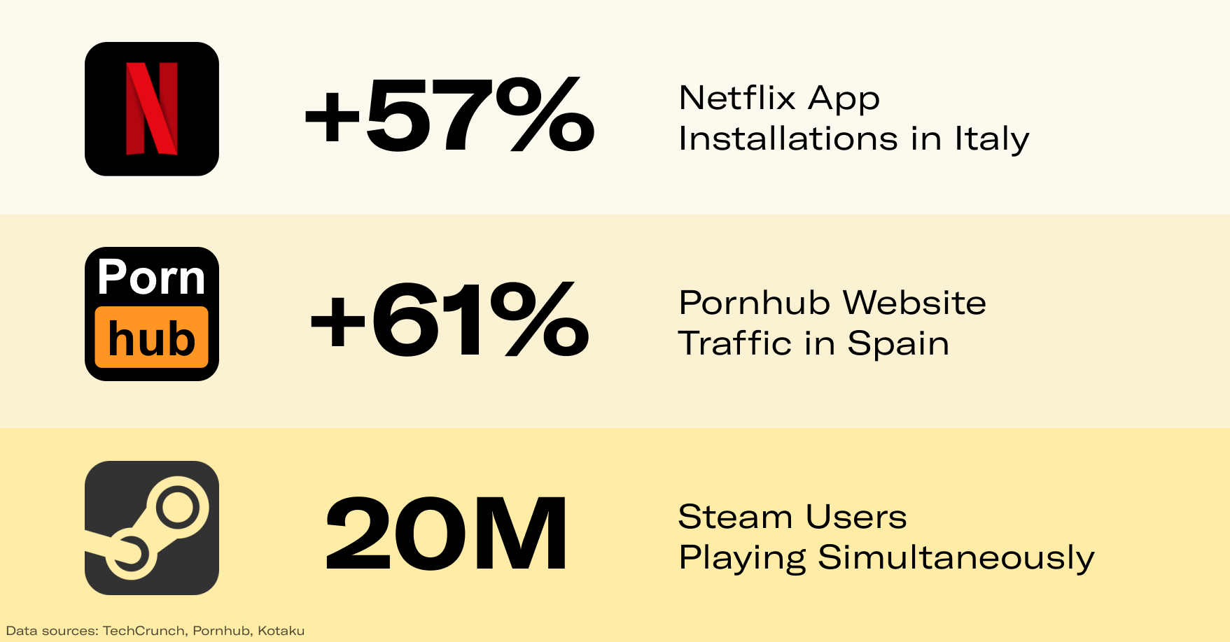 The traffic for online entertainment during the COVID-19