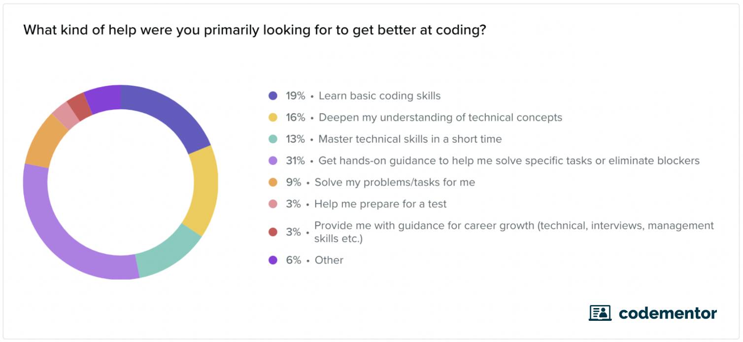 Need To Pursue Coding Career? Boost Your Coding Skills