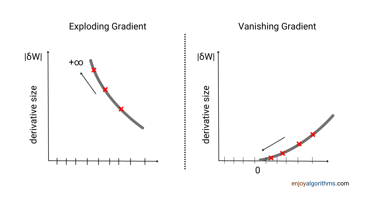 What is vanishing and exploding gradient problems in ANN and how does the right activation functions solves these issues?