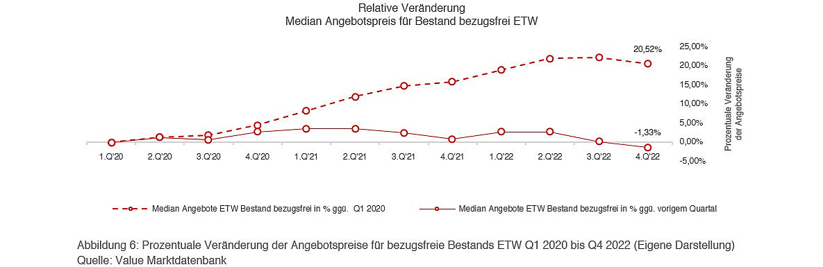  Berlin
- Relative Veränderung Median Angebotspreis für Bestand bezugsfrei ETW