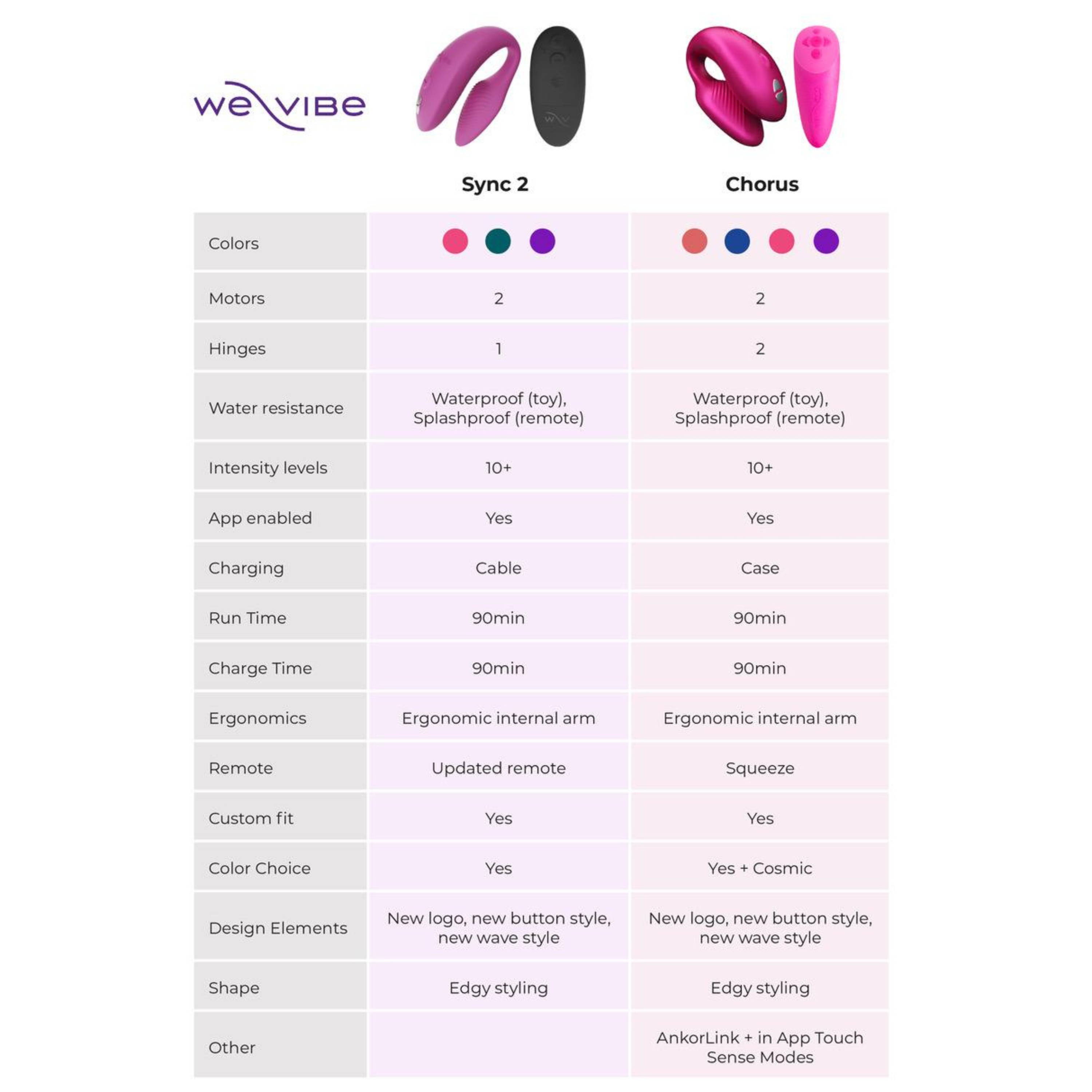 We-Vibe Sync 2 vs Chorus Chart