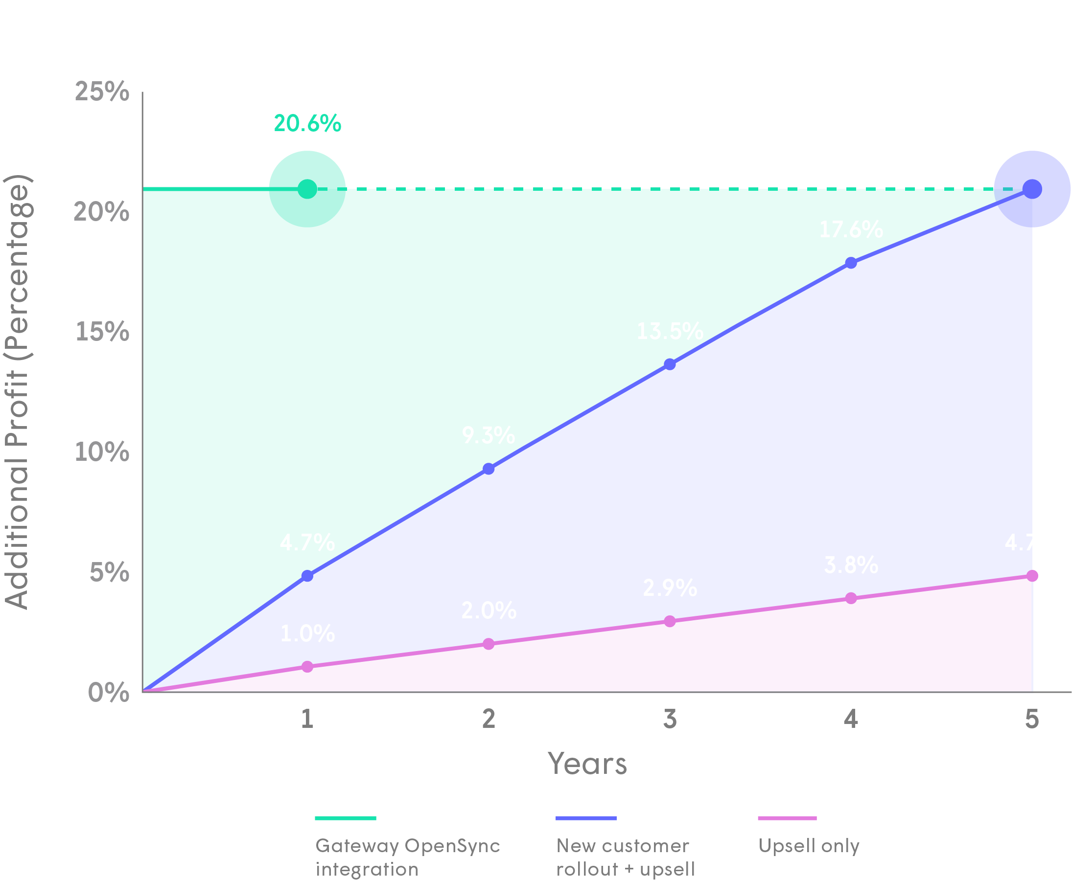 graph showing the average profit increase with CEM deployment