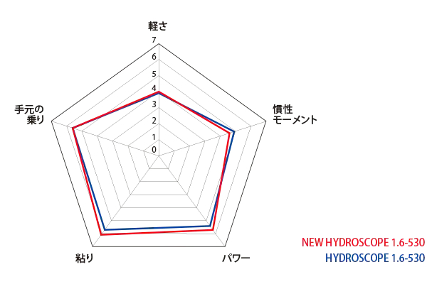 NEW HYDROSCOPE 1.6-530