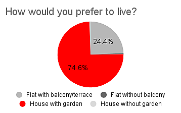  Luxembourg
- How would you prefer to live?
