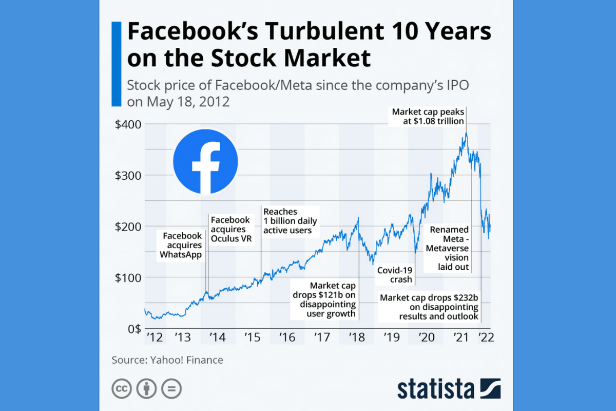Facebook Stock Prices Over the Years