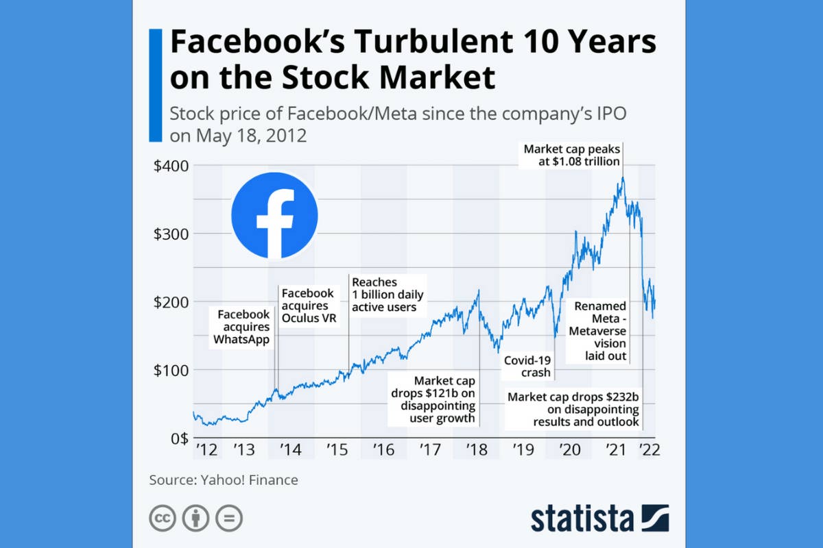 Facebook Stock Prices Over the Years