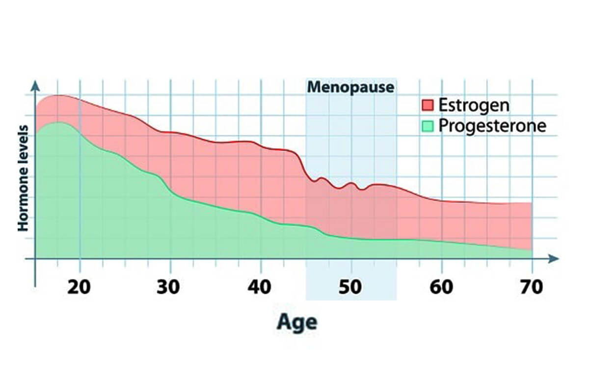 What Age Can Menopause Symptoms Start