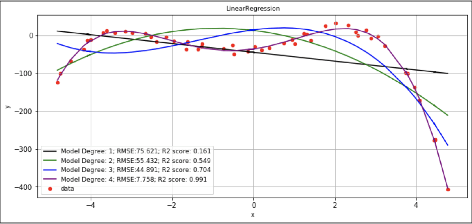 Linear and polynomial fitting for multiple degrees