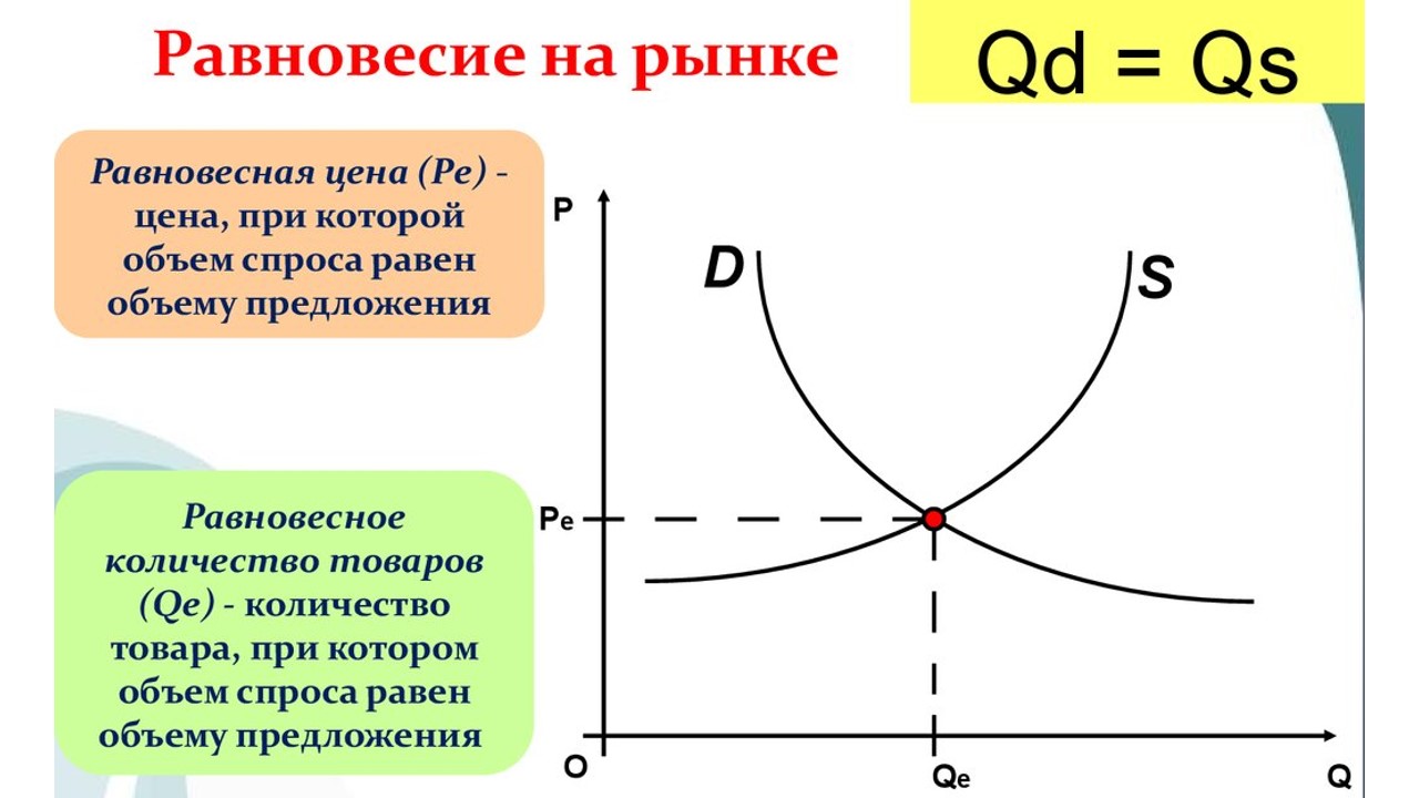 Кривая предложения и точка равновесия. Равновесие на рынке. Рынок и рыночное равновесие. Рыночное равновесие спроса. График рыночного равновесия.