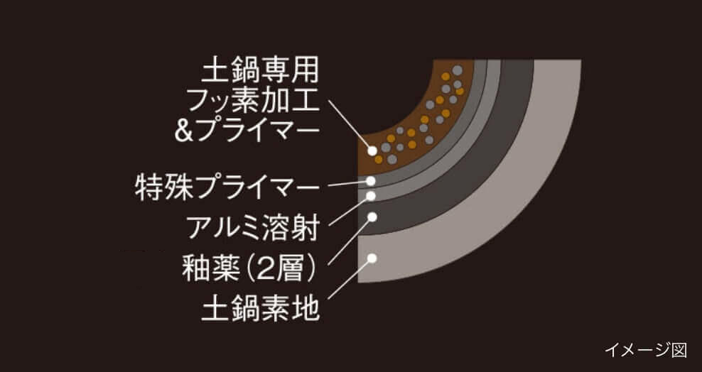 内なべフッ素コーティング