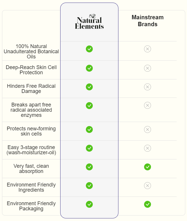 Compare the superior anti-ageing properties of Natural Elements