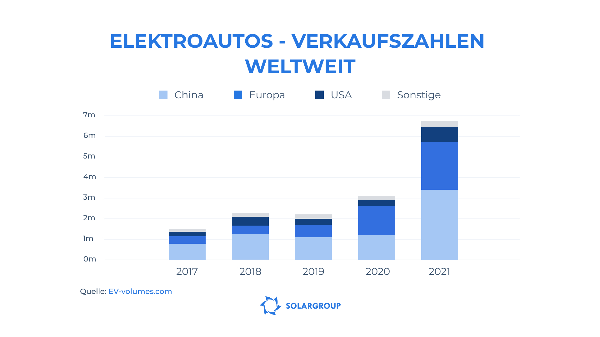 Weltmarkt für Elektrofahrzeuge in Zahlen