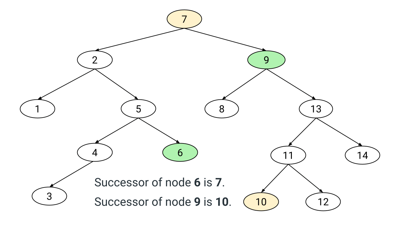 Inorder successor of node in BST example