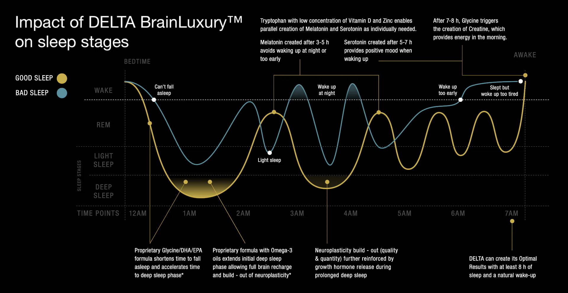 Infographic showing good and bad sleep patterns, and the benefits of DELTA BrainLuxury