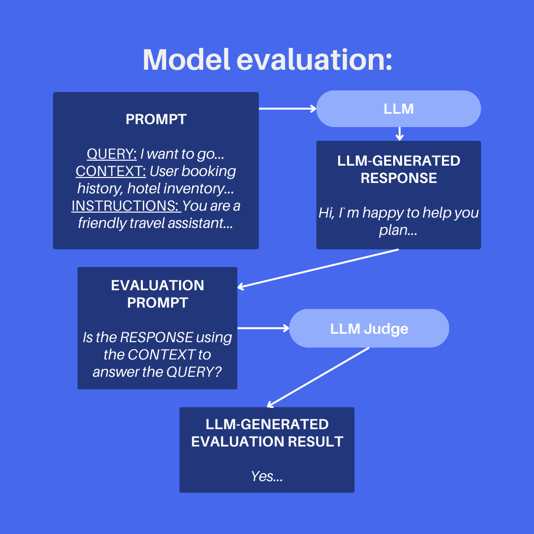 Using an LLM to judge another LLM's output.